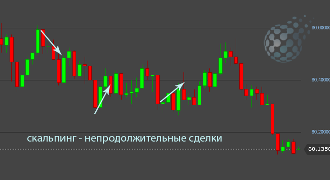 Метод торговли - скальпинг бинарными опционами